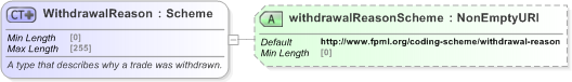 XSD Diagram of WithdrawalReason in schema fpml-business-events-5-9_xsd (Financial products Markup Language (FpML®) - Reporting)