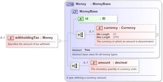 XSD Diagram of withholdingTax in schema fpml-collateral-processes-5-9_xsd (Financial products Markup Language (FpML®) - Reporting)