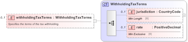XSD Diagram of withholdingTaxTerms in schema fpml-collateral-processes-5-9_xsd (Financial products Markup Language (FpML®) - Reporting)