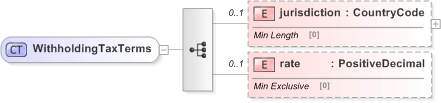 XSD Diagram of WithholdingTaxTerms in schema fpml-collateral-processes-5-9_xsd (Financial products Markup Language (FpML®) - Reporting)