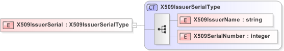 XSD Diagram of X509IssuerSerial in schema xmldsig-core-schema2000_09_xsd (Financial products Markup Language (FpML®) - Reporting)