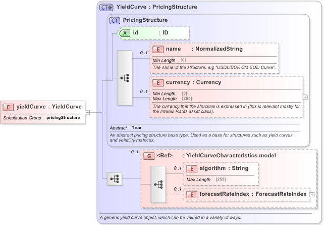 XSD Diagram of yieldCurve in schema fpml-mktenv-5-9_xsd (Financial products Markup Language (FpML®) - Reporting)