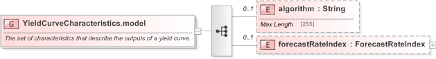 XSD Diagram of YieldCurveCharacteristics.model in schema fpml-mktenv-5-9_xsd (Financial products Markup Language (FpML®) - Reporting)
