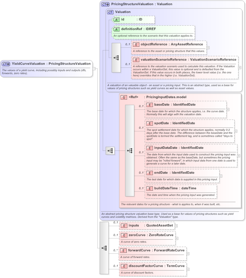 XSD Diagram of YieldCurveValuation in schema fpml-mktenv-5-9_xsd (Financial products Markup Language (FpML®) - Reporting)