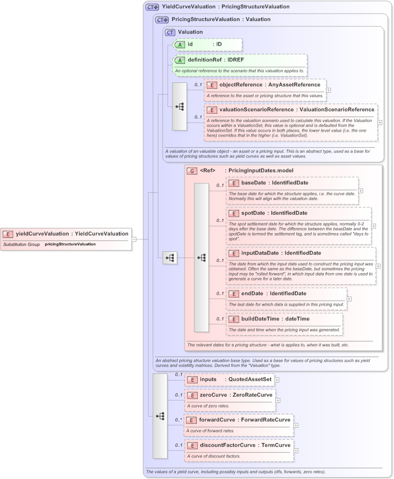 XSD Diagram of yieldCurveValuation in schema fpml-mktenv-5-9_xsd (Financial products Markup Language (FpML®) - Reporting)