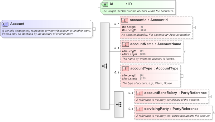 XSD Diagram of Account in schema fpml-shared-5-9_xsd (Financial products Markup Language (FpML®) - Transparency)