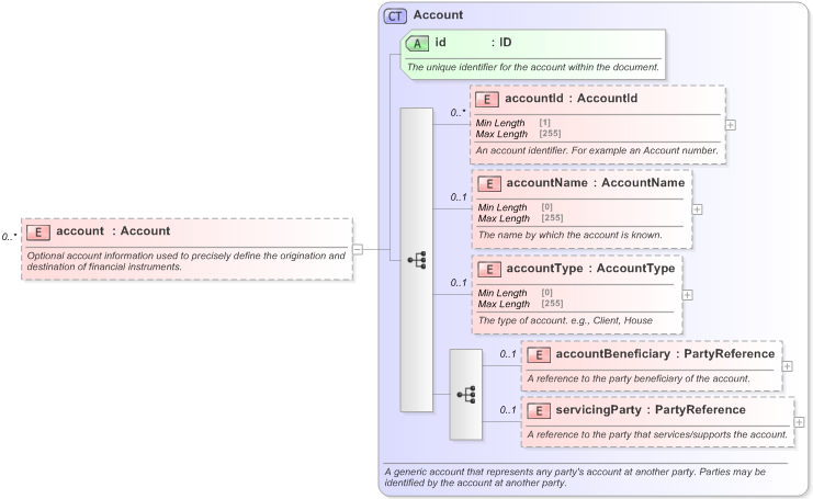 XSD Diagram of account in schema fpml-shared-5-9_xsd (Financial products Markup Language (FpML®) - Transparency)