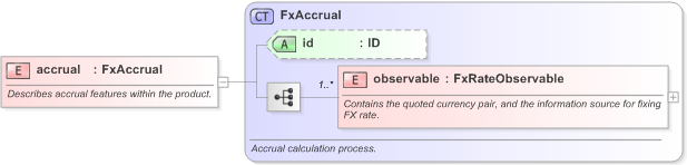 XSD Diagram of accrual in schema fpml-fx-accruals-5-9_xsd (Financial products Markup Language (FpML®) - Transparency)