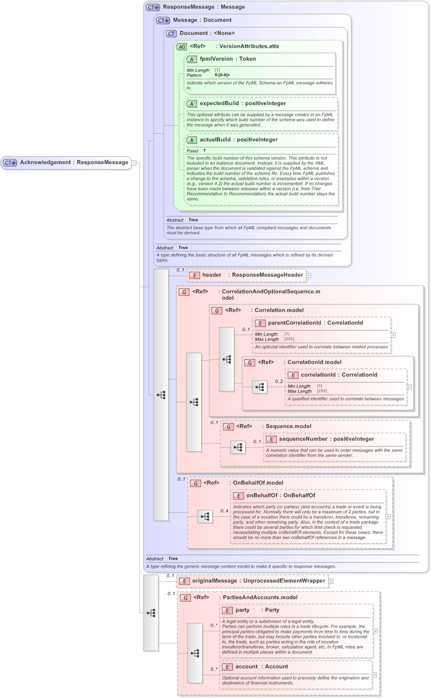 XSD Diagram of Acknowledgement in schema fpml-msg-5-9_xsd (Financial products Markup Language (FpML®) - Transparency)