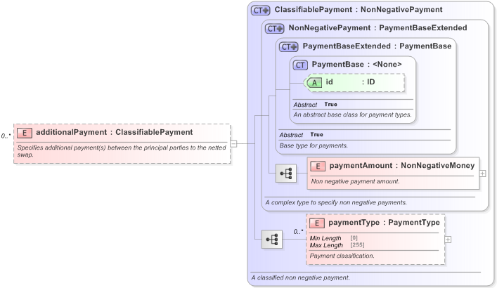 XSD Diagram of additionalPayment in schema fpml-eq-shared-5-9_xsd (Financial products Markup Language (FpML®) - Transparency)