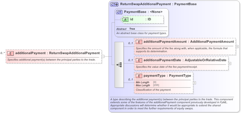 XSD Diagram of additionalPayment in schema fpml-eq-shared-5-9_xsd (Financial products Markup Language (FpML®) - Transparency)