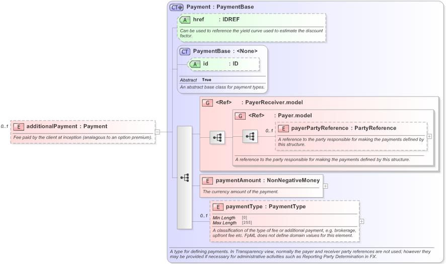 XSD Diagram of additionalPayment in schema fpml-fx-5-9_xsd (Financial products Markup Language (FpML®) - Transparency)