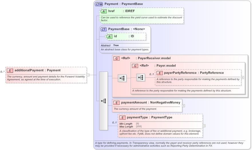 XSD Diagram of additionalPayment in schema fpml-fx-5-9_xsd (Financial products Markup Language (FpML®) - Transparency)