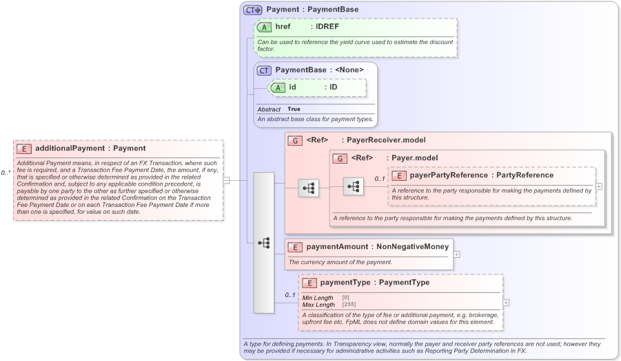 XSD Diagram of additionalPayment in schema fpml-fx-5-9_xsd (Financial products Markup Language (FpML®) - Transparency)