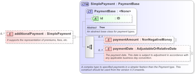 XSD Diagram of additionalPayment in schema fpml-fx-targets-5-9_xsd (Financial products Markup Language (FpML®) - Transparency)
