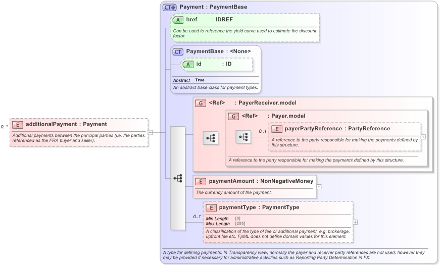 XSD Diagram of additionalPayment in schema fpml-ird-5-9_xsd (Financial products Markup Language (FpML®) - Transparency)