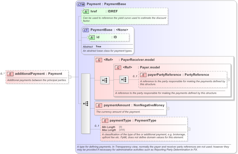 XSD Diagram of additionalPayment in schema fpml-ird-5-9_xsd (Financial products Markup Language (FpML®) - Transparency)