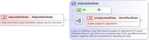 XSD Diagram of adjustableDate in schema fpml-eq-shared-5-9_xsd (Financial products Markup Language (FpML®) - Transparency)