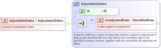 XSD Diagram of adjustableDates in schema fpml-shared-5-9_xsd (Financial products Markup Language (FpML®) - Transparency)
