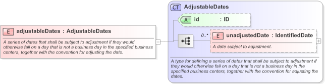 XSD Diagram of adjustableDates in schema fpml-shared-5-9_xsd (Financial products Markup Language (FpML®) - Transparency)