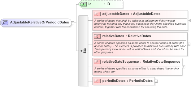XSD Diagram of AdjustableRelativeOrPeriodicDates in schema fpml-shared-5-9_xsd (Financial products Markup Language (FpML®) - Transparency)