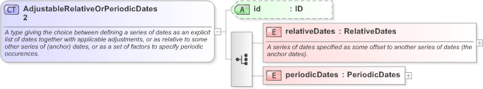 XSD Diagram of AdjustableRelativeOrPeriodicDates2 in schema fpml-shared-5-9_xsd (Financial products Markup Language (FpML®) - Transparency)