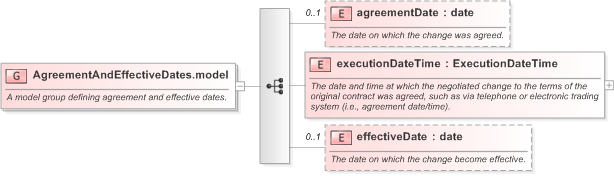 XSD Diagram of AgreementAndEffectiveDates.model in schema fpml-business-events-5-9_xsd (Financial products Markup Language (FpML®) - Transparency)