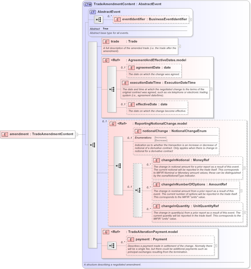 XSD Diagram of amendment in schema fpml-business-events-5-9_xsd (Financial products Markup Language (FpML®) - Transparency)