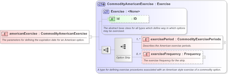 XSD Diagram of americanExercise in schema fpml-com-5-9_xsd (Financial products Markup Language (FpML®) - Transparency)