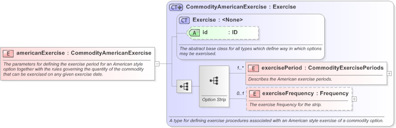 XSD Diagram of americanExercise in schema fpml-com-5-9_xsd (Financial products Markup Language (FpML®) - Transparency)