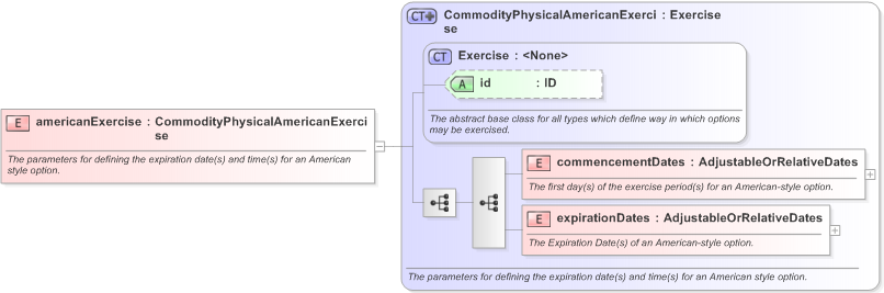 XSD Diagram of americanExercise in schema fpml-com-5-9_xsd (Financial products Markup Language (FpML®) - Transparency)