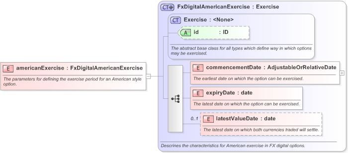 XSD Diagram of americanExercise in schema fpml-fx-5-9_xsd (Financial products Markup Language (FpML®) - Transparency)