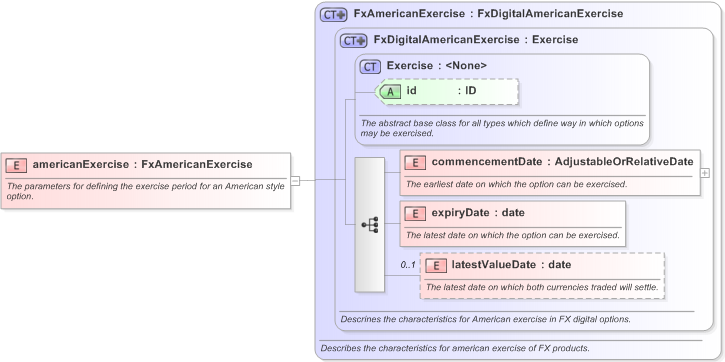 XSD Diagram of americanExercise in schema fpml-fx-5-9_xsd (Financial products Markup Language (FpML®) - Transparency)