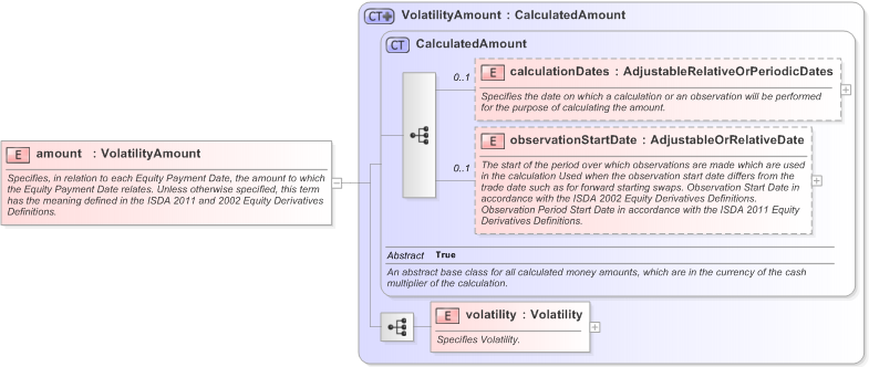 XSD Diagram of amount in schema fpml-volatility-swaps-5-9_xsd (Financial products Markup Language (FpML®) - Transparency)