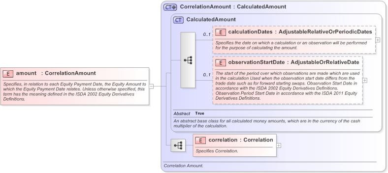 XSD Diagram of amount in schema fpml-correlation-swaps-5-9_xsd (Financial products Markup Language (FpML®) - Transparency)