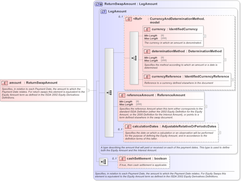 XSD Diagram of amount in schema fpml-eq-shared-5-9_xsd (Financial products Markup Language (FpML®) - Transparency)