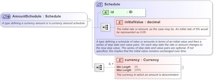 XSD Diagram of AmountSchedule in schema fpml-shared-5-9_xsd (Financial products Markup Language (FpML®) - Transparency)