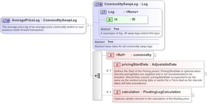 XSD Diagram of AveragePriceLeg in schema fpml-com-5-9_xsd (Financial products Markup Language (FpML®) - Transparency)