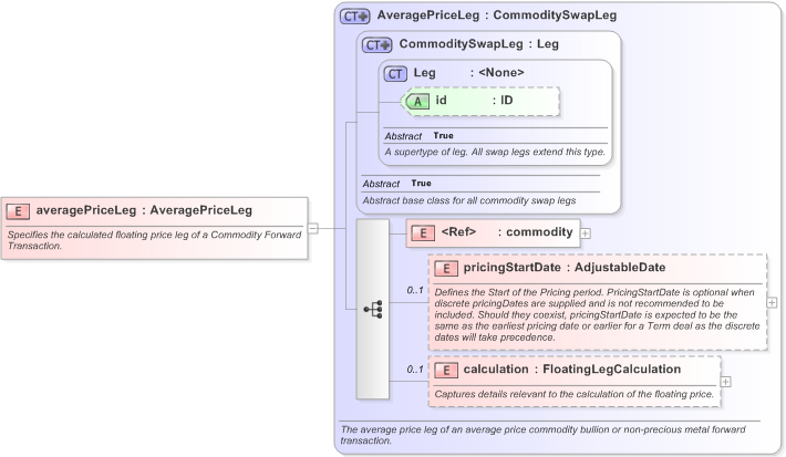 XSD Diagram of averagePriceLeg in schema fpml-com-5-9_xsd (Financial products Markup Language (FpML®) - Transparency)