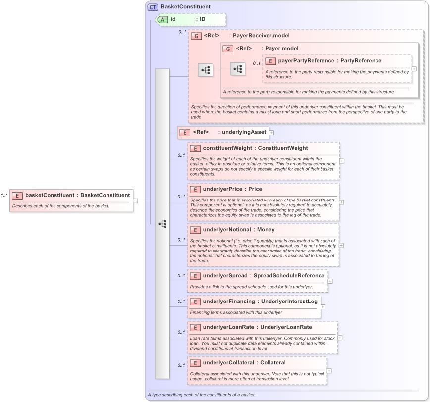 XSD Diagram of basketConstituent in schema fpml-asset-5-9_xsd (Financial products Markup Language (FpML®) - Transparency)