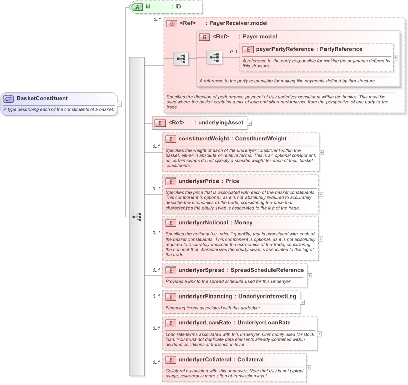 XSD Diagram of BasketConstituent in schema fpml-asset-5-9_xsd (Financial products Markup Language (FpML®) - Transparency)