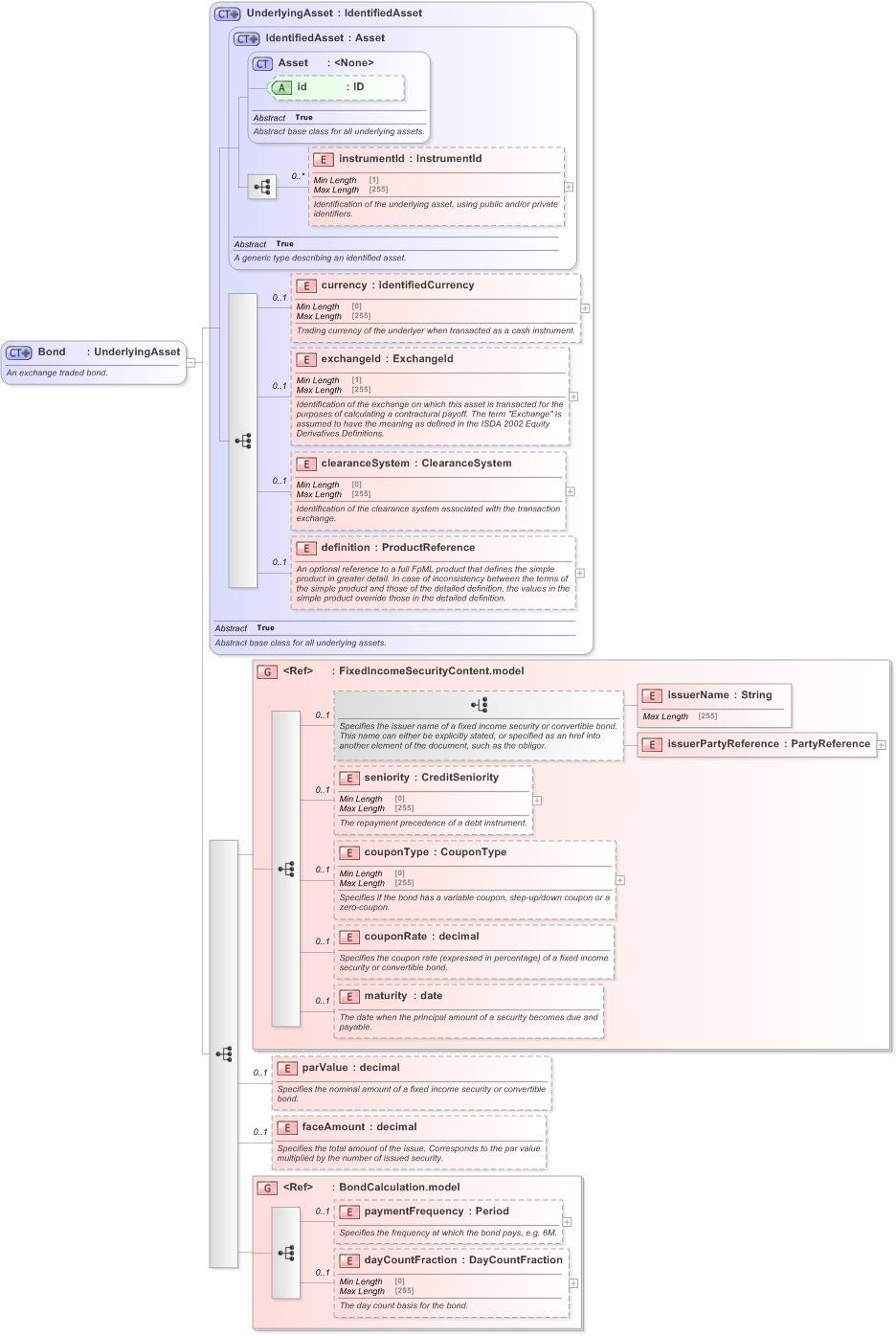 XSD Diagram of Bond in schema fpml-asset-5-9_xsd (Financial products Markup Language (FpML®) - Transparency)