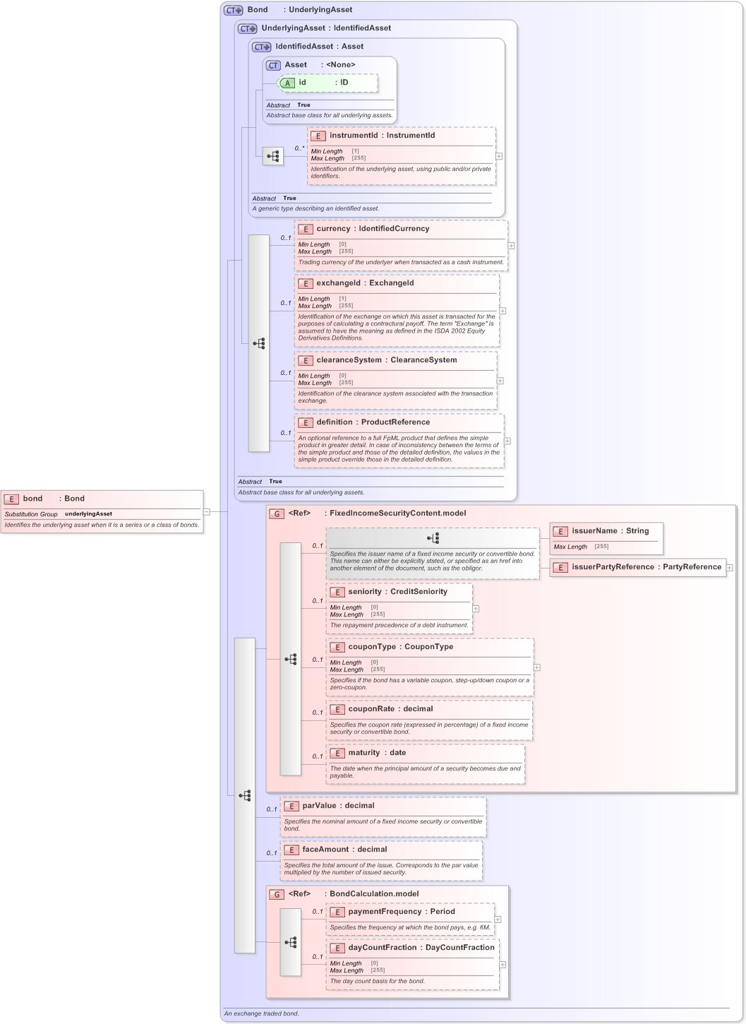 XSD Diagram of bond in schema fpml-asset-5-9_xsd (Financial products Markup Language (FpML®) - Transparency)