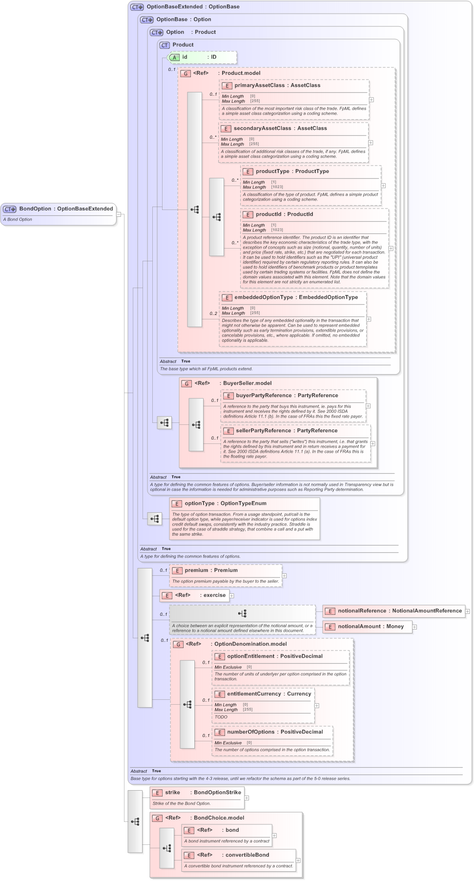 XSD Diagram of BondOption in schema fpml-bond-option-5-9_xsd (Financial products Markup Language (FpML®) - Transparency)