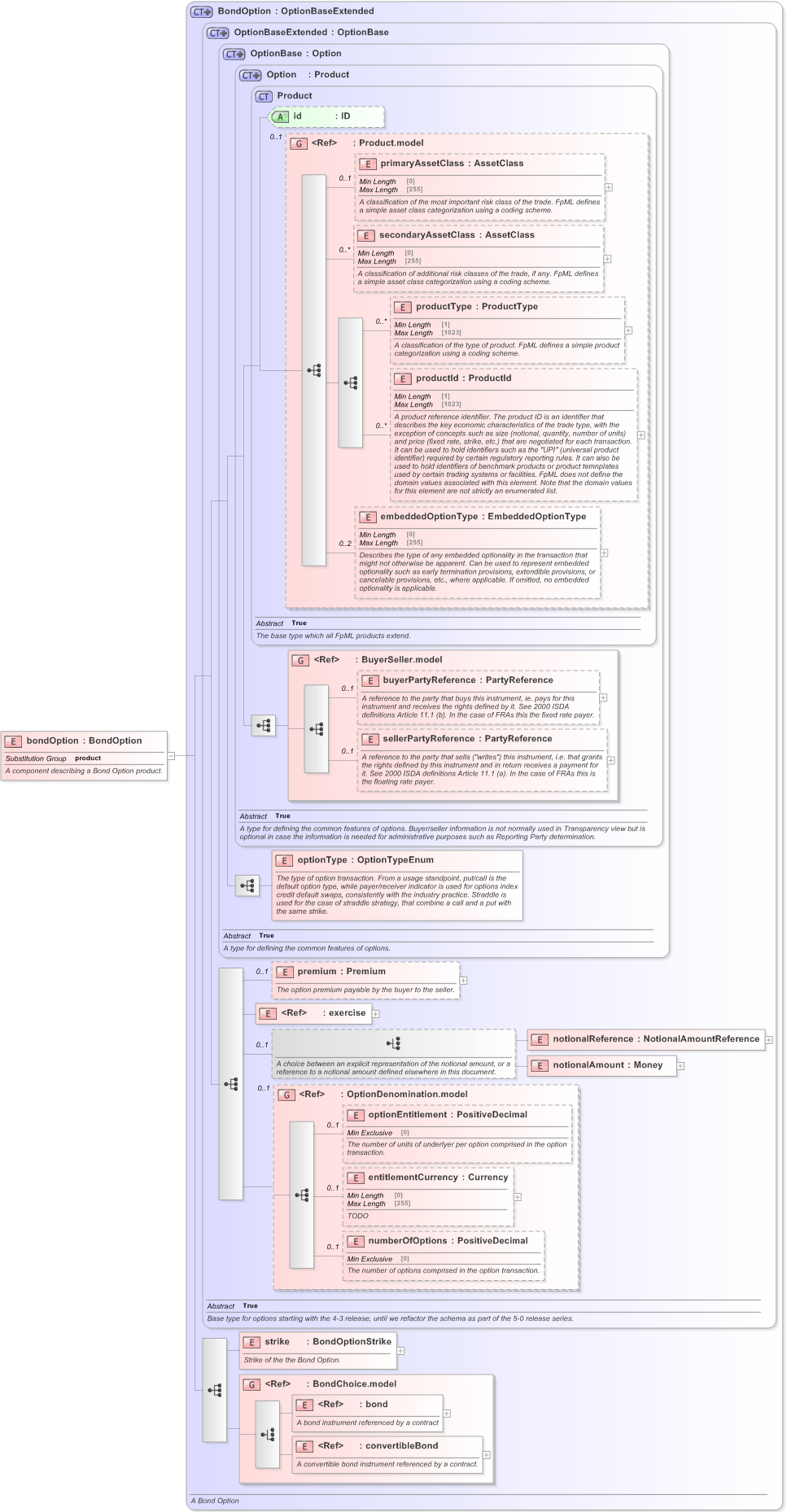 XSD Diagram of bondOption in schema fpml-bond-option-5-9_xsd (Financial products Markup Language (FpML®) - Transparency)