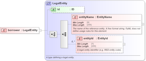 XSD Diagram of borrower in schema fpml-asset-5-9_xsd (Financial products Markup Language (FpML®) - Transparency)