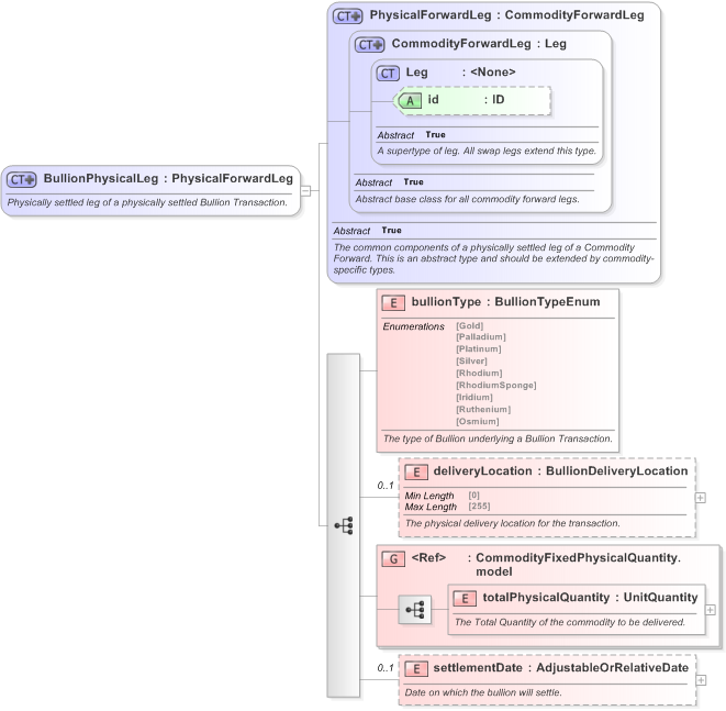 XSD Diagram of BullionPhysicalLeg in schema fpml-com-5-9_xsd (Financial products Markup Language (FpML®) - Transparency)