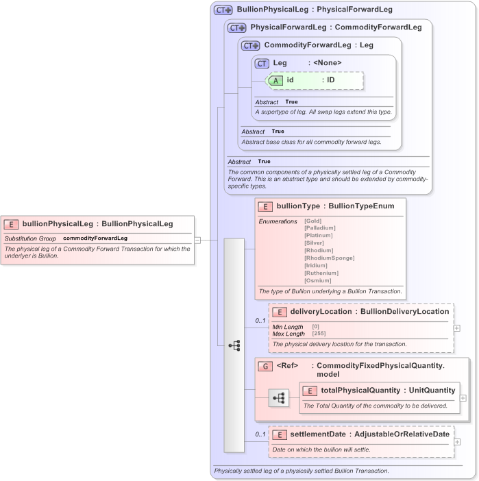 XSD Diagram of bullionPhysicalLeg in schema fpml-com-5-9_xsd (Financial products Markup Language (FpML®) - Transparency)