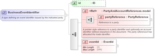 XSD Diagram of BusinessEventIdentifier in schema fpml-business-events-5-9_xsd (Financial products Markup Language (FpML®) - Transparency)