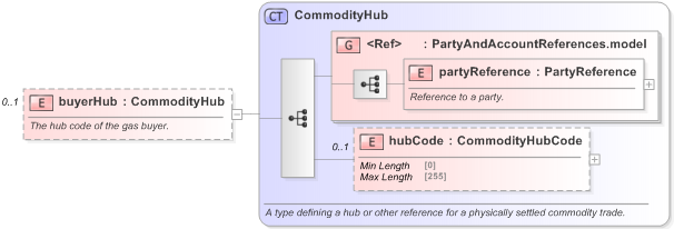 XSD Diagram of buyerHub in schema fpml-com-5-9_xsd (Financial products Markup Language (FpML®) - Transparency)